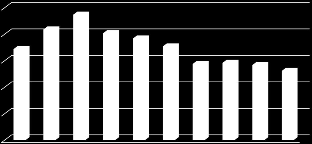 Az üresen álló lakások számának tendenciája Az üresen álló lakások száma év közbeni növekvő tendenciája ellenére 2019.