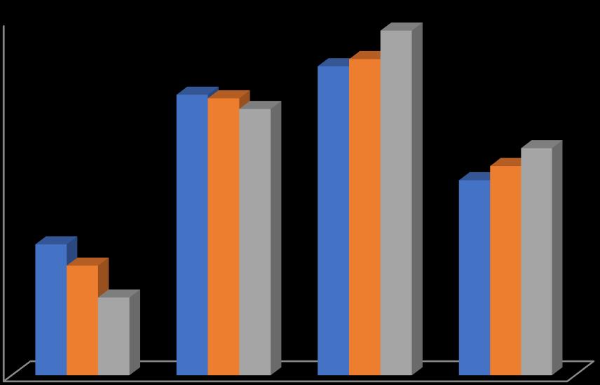 Az életkor szerinti megoszlásról 2017-2019. évek összehasonlításával készült az alábbi diagram. Közszolgálati jogviszony létesítése a hivatalban 2019.