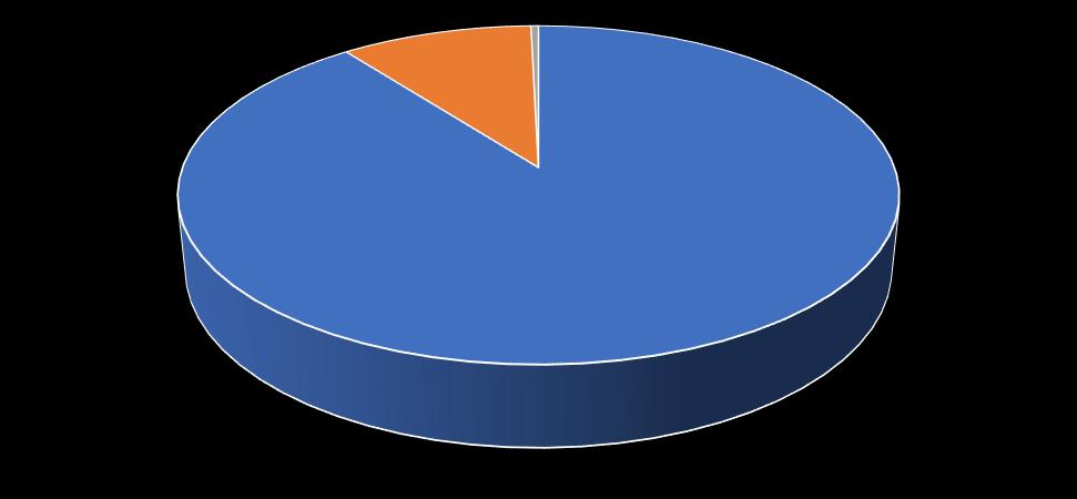 Út- és közműberuházásokkal kapcsolatos bevételek 4 mrd útépítés 10,05% Meg nem valósult közmű beruházás 0,39% Megvalósult közmű beruházás (4 mrd útépítés nélkül) 89,56% Megvalósult közmű beruházás (4