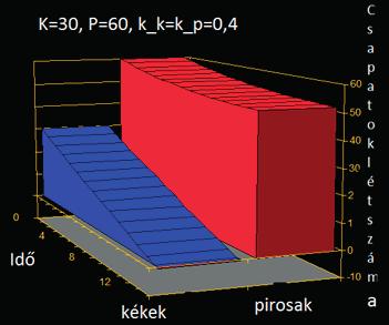 Fekete Árpád: Harci modellek vizsgálata differenciálegyenletekkel 2. ábra.