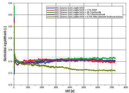 Tóth Álmos Dávid: Különböző súrlódáscsökkentő kenőolaj-adalékok tribológiai hatásainak vizsgálata 0,24 0,22 MOL Dynamic Gold Longlife 5W30 MOL Dynamic Gold Longlife 5W30 + 1,3% ZDDP MOL Dynamic Gold