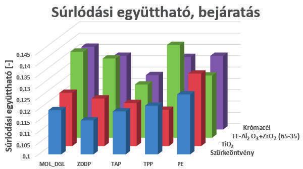 Tóth Álmos Dávid: Különböző súrlódáscsökkentő kenőolaj-adalékok tribológiai hatásainak vizsgálata Az eredmények kiértékeléséhez három fő mérőszámot állapítottam meg: Bejáratás végén mért súrlódási