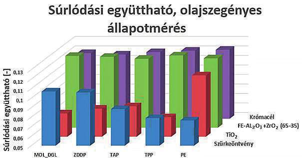Tóth Álmos Dávid: Különböző súrlódáscsökkentő kenőolaj-adalékok tribológiai hatásainak vizsgálata Az olajszegényes kenési állapotnál mért súrlódási együtthatók elemzése során is jelentős különbségek