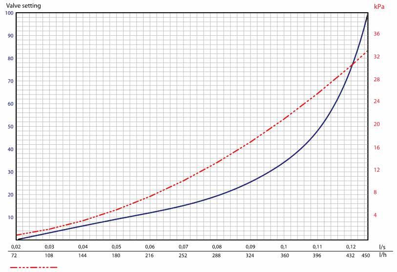 DN15 Normál térfogatáram diagram Szelep beállítás Venturi mérőjel 28 kpa 57 % Q = 0.
