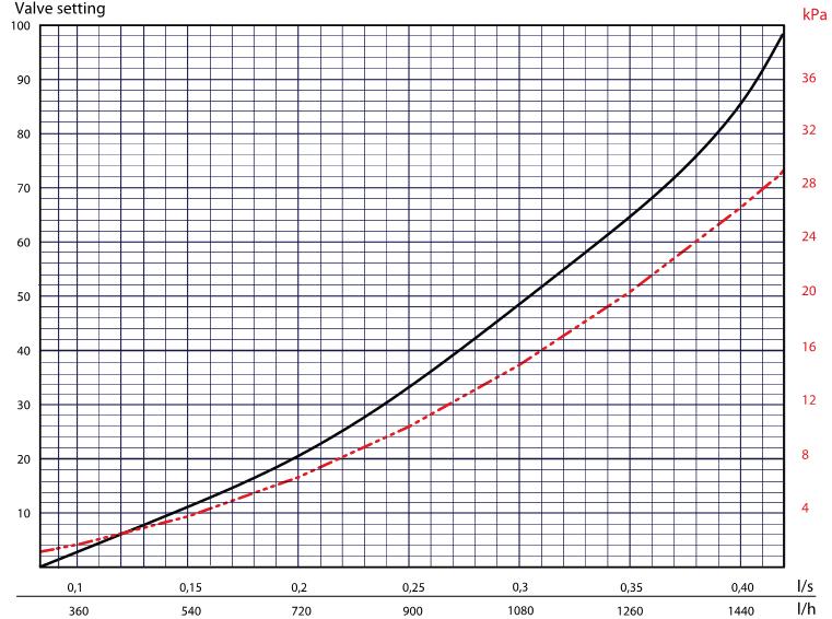 DN15 Magas térfogatáram diagram Szelep beállítás Venturi mérőjel 28 % 9 kpa Q = 0.230 l/s Venturi jel Kék görbe: Megmutatja, hogy egy adott szelepbeállítás mekkora térfogatáramot biztosít.