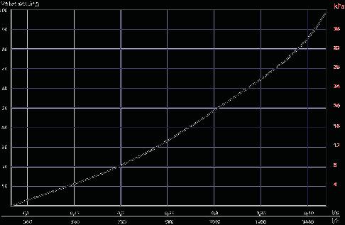 229 l/s Szelep beállítás DN15 Normál T. áram diagram 2.