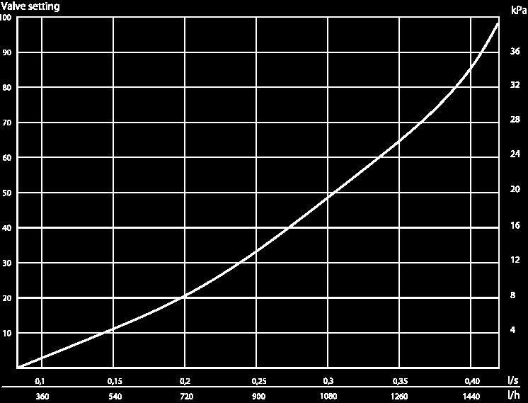 A tervezett térfogatáram: 413 l/h = 0.114 l/s, amely megfelel 57%-os elő-beállításnak. 57 % 57 % Q2 = 0.