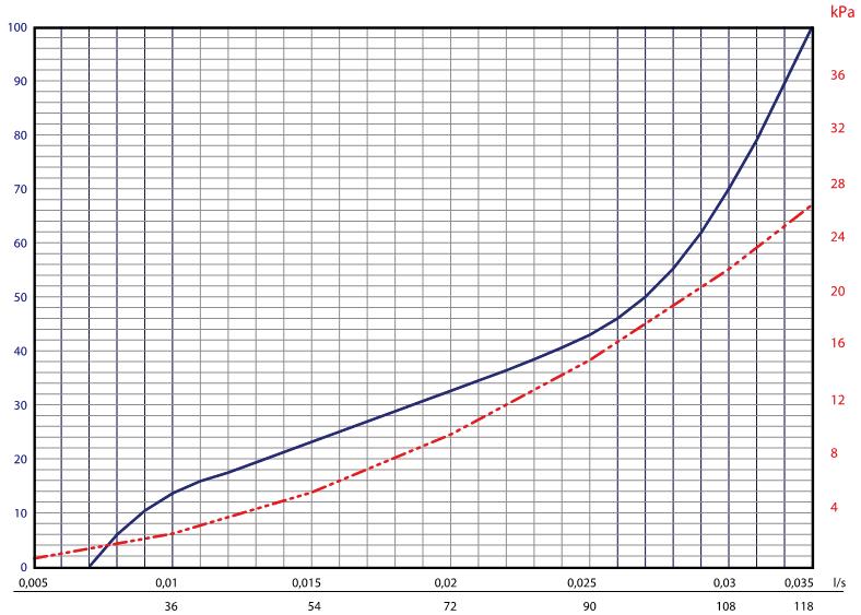 DN15 Alacsony térfogatáram diagram Szelep beállítás Venturi mérőjel kpa 38 % 13 kpa Q = 0.023 l/s T.