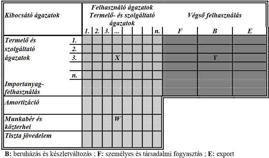 3. ábra: Ágazati Kapcsolatok Mérlegének vázlata A nemzetgazdaság egyes ágai közötti kapcsolatok tehát egyrészt a folyó anyagfelhasználásban, másrészt a termelés növelését megalapozó