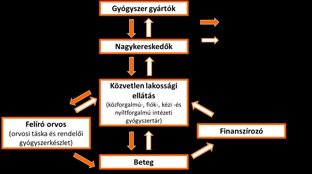 A termék és a hozzákapcsolódó finanszírozás áramlása Volkerink B, Bas P, van Gorp N.
