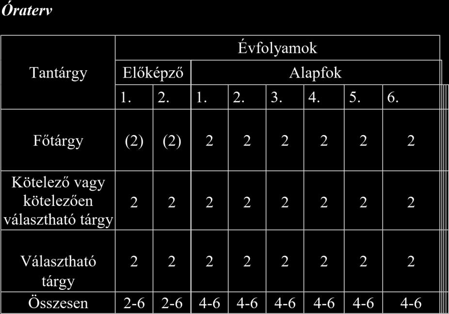 Hangszeres tanszakok: furulya, fuvola, zongora, ütő, hegedű, gitár, népi furulya, tekerő, duda, citera, koboz, népi ének Elméleti tanszak: szolfézs, zenetörténet - zeneirodalom Képzési idő: