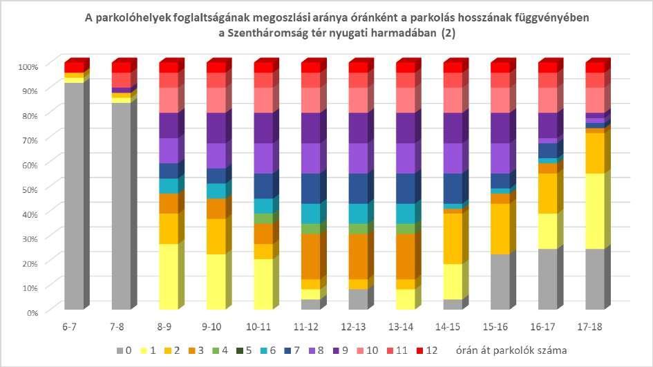 2.sz. melléklet túltelítettség. 15:00-tól csökken a kihasználtság, a délután végére a parkolóhelyek 75%-a kihasznált.