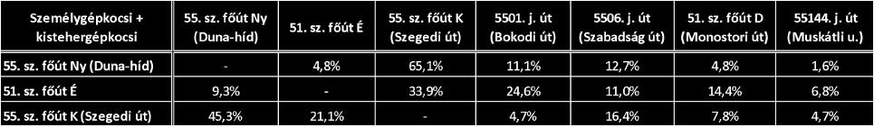 főutakon egyes időszakokban számos rendszám csak részben került rögzítésre. Ez az érték a 15-20%-ot is elérhette, ritkán meg is haladhatta.