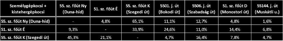 főutakon egyes időszakokban számos rendszám csak részben került rögzítésre. Ez az érték a 15-20%-ot is elérhette, ritkán meg is haladhatta.