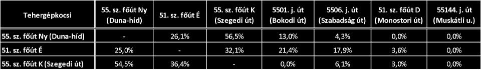 A csomóponti mérések eredményei A csomóponti mérések eredményeit a reggeli és délutáni csúcsórákban alakuló forgalomnagyságok alapján mutatjuk be.