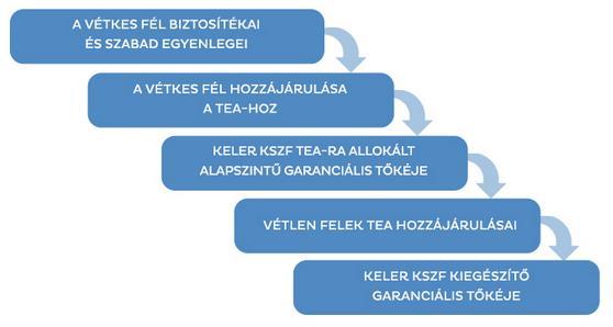 tőkéje. Ezen garanciarendszernek mind a felépítését, mind azon belül az egyes elemek kockázatkezelési módszereit az EMIR (2012) szabályozza a 45. cikkében, illetve az RTS (2013) IX. fejezetében.