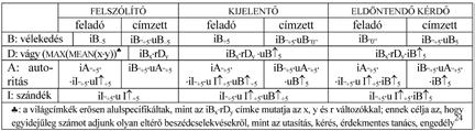 138 Alberti Gábor sét kifejező E=mc 2 képlet, addig a nyelv iránt többnyire bölcsészként érdeklődő publikum informális beszámolót kér a lényegi összefüggésekről.