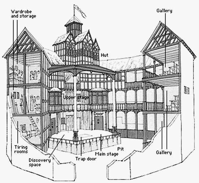 Hogyan vált a színházi előadásból irodalmi mű, és miért? 157 3. kép. A Globe belső szerkezete.
