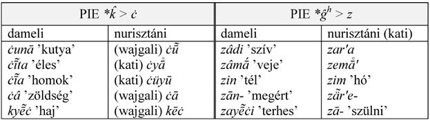 A Hindukus kincsei 313 4. táblázat.