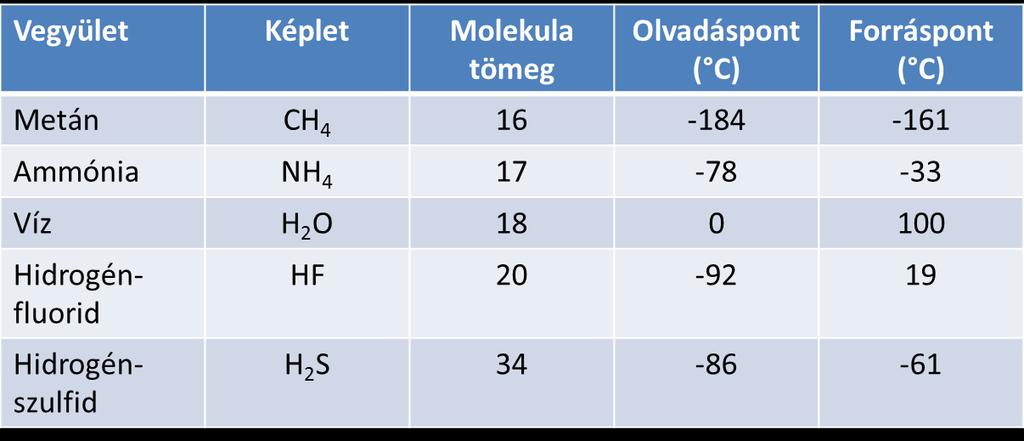 két magányos elektronpárja két negatív töltést hordoz, összességében a molekula semleges. Ez a négy aszimmetrikus töltés az oka annak, hogy a molekula 4 kisenergiájú hidrogénkötést tud létesíteni (kb.