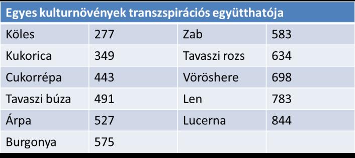 A növények jelentős mennyiségű vizet használnak fel életük során. Ennek mintegy 98%-át elpárologtatják (transzspiráció), a maradék 2% a növényi test víztartalma, és ebből kb.