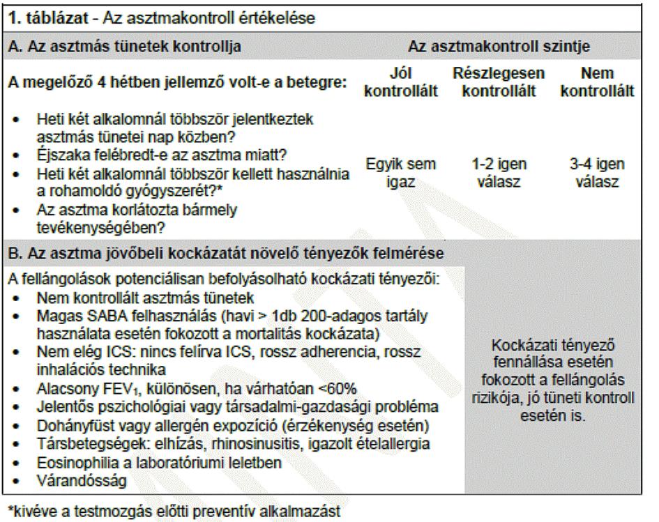 84 AZ ASZTMÁS BETEGEK ÖNGONDOSKODÁSA vő dózisú rohamoldó gyógyszerigényt.