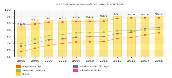 A szelektíven gyűjtött hulladék összetétele 2017-ben (tonna;%) 1,8% 4,2; 34% 3,7; 30% 0,3% 0,7% 0,9% 0,0% 2013 2014 2015 2016 2017 0,1; 1% 73.