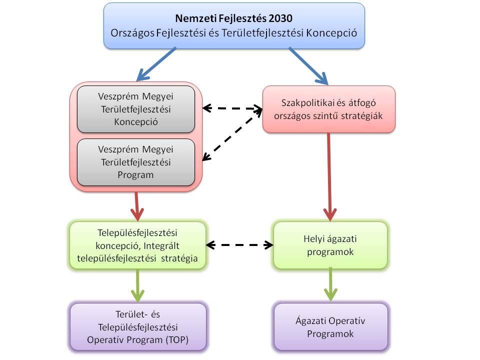 1.2. A területfejlesztési dokumentumokkal való összefüggések vizsgálata A fejezet tartalmazza az Országos Fejlesztési és Területfejlesztési Koncepció, valamint Öskü területileg releváns megyei és