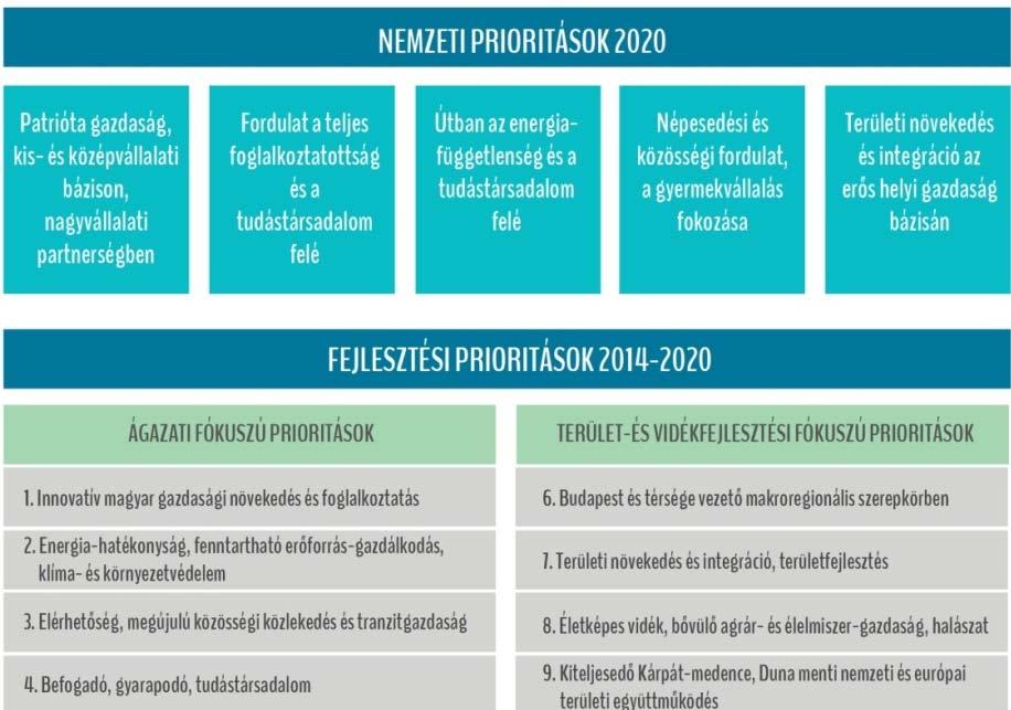 5. ábra: Országos Fejlesztési és Területfejlesztési Koncepció prioritásai 2020.