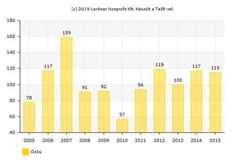A vándorlási egyenleg a településre beköltözők és a kiköltözők különbségét jelenti. Az odavándorlások tekintetében Öskün évente általában 90-117 fő érintett.
