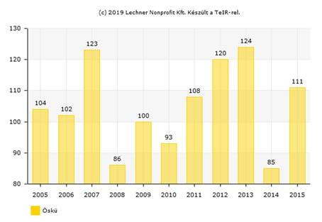 Az Ösküről elvándorlók száma már ingadozóbb képet mutatott 2005 és 2015 között. Elmondható, hogy az átlagos elvándorlás 100 és 110 fő között mozgott évente.
