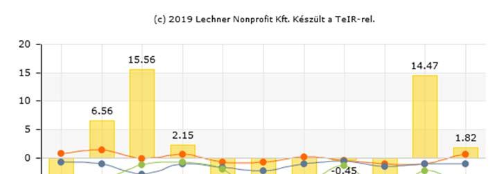 Három évben pedig alacsonyabb volt az átlagosnál 85-93 fő költözött el Ösküről (2008, 2010, 2014). 9. ábra: Odavándorlások száma Öskün (fő) (forrás: TeIR) 10.