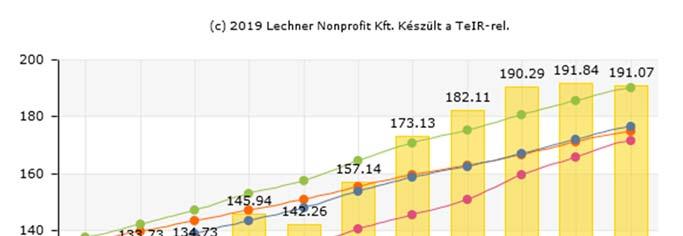 száma megegyezik a megyei értékkel. Az országos mutató ugyanekkor 174,76, a megyei pedig 190,28. 12.