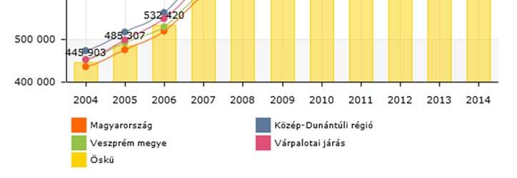 egy lakosra jutó összes nettó jövedelem. A tendenciája a megyei és a járási tendenciával azonos, a 2014-es évben mért értéke Öskün (799.375 Ft), mely a Várpalotai járási értékkel közel azonos (789.