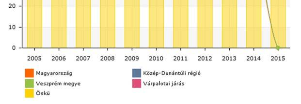 A városon belül nem jellemző a térbeli kirekesztés, a szegregáció jelenléte, nem található olyan terület, mely a szegregációs mutató alapján megfelelne a tényleges szegregátum feltételeinek.