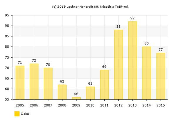 Kultúra, hagyomány: Öskü Község Fejlődéséért Alapítvány, Ösküért Alapítvány, Szociális: Egy darabot a szívedből Alapítvány Sport, szabadidő: Árvalányhaj Turisztikai Egyesület, Öskü Községi