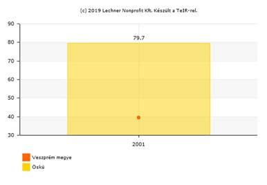 39,4 44,5 20. ábra: Naponta ingázó (eljáró) foglalkoztatottak aránya (%) 2001, 2011 (forrás: TeIR 2019.03.04.) 1.9.2. A település főbb gazdasági ágazatai, jellemzői Öskü természeti adottságai miatt nem sok a jó minőségű termőtalaj a település területén.