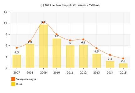 képest nőtt. A változás csak részben kedvező, mivel ezen belül a foglalkoztatottak aránya kissé, a munkanélküliek száma jelentősen emelkedett.