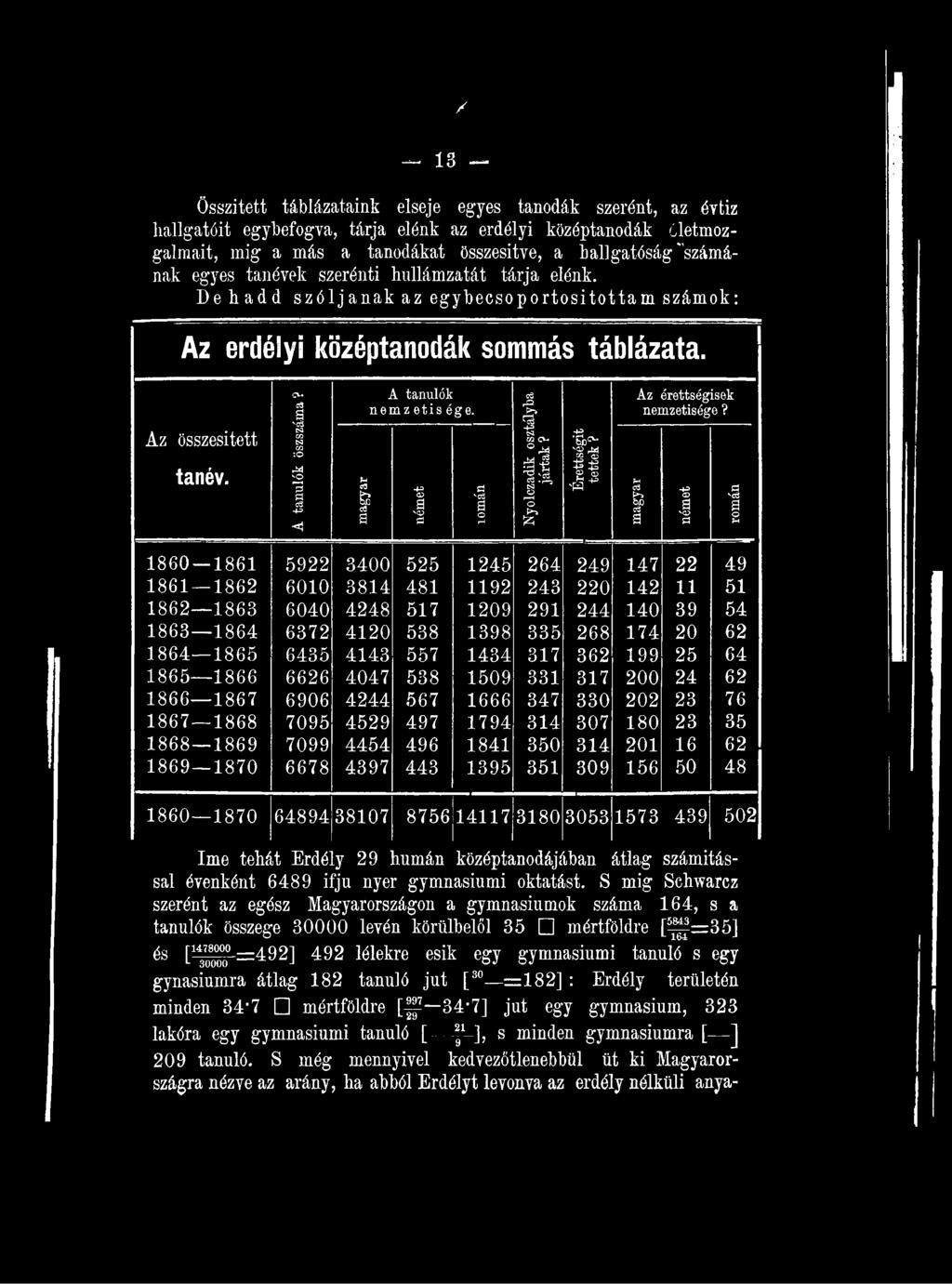 1864 1865 6435 4143 557 1434 317 362 199 25 64 1865 1866 6626 4047 538 1509 331 317 200 24 62 1866 1867 6906 4244 567 1666 347 330 202 23 76 1867 1868 7095 4529 497 1794 314 307 180 23 35 1868 1869