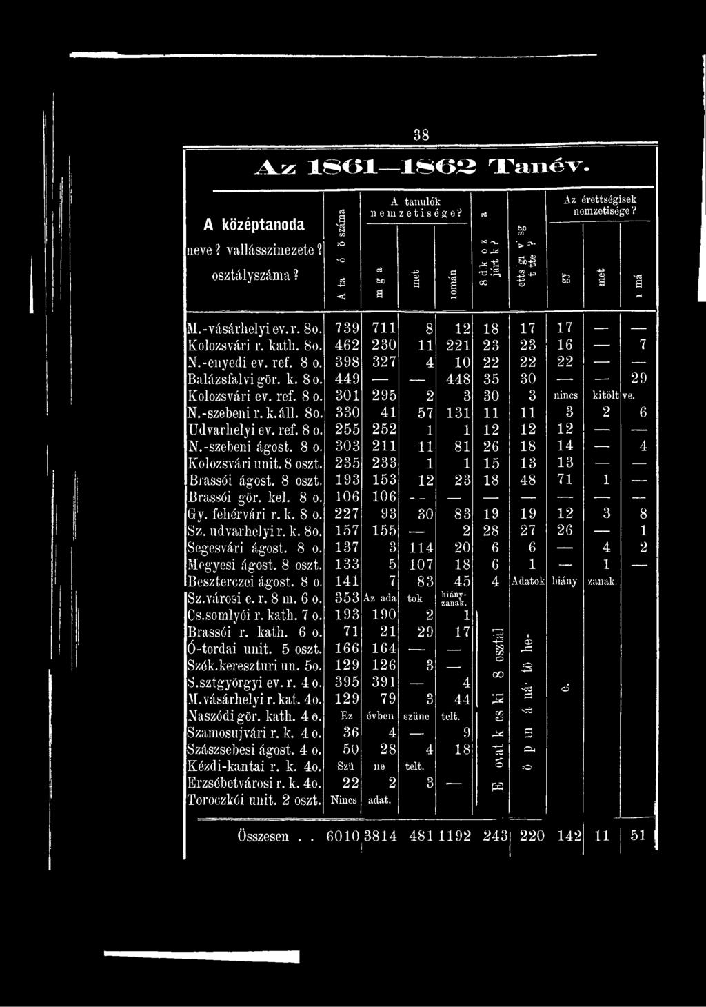 udvarhelyi r. k. 8o. 157 155 2 28 27 26 1 Segesvári ágost. 8 o. 137 3 114 20 6 6 4 2 Mogyesi ágost. 8 oszt. 133 5 107 18 6 1 1 Beszterczei ágost. 8 o. 141 7 83 45 4 Adatok liiány zanak. Sz.városi e.