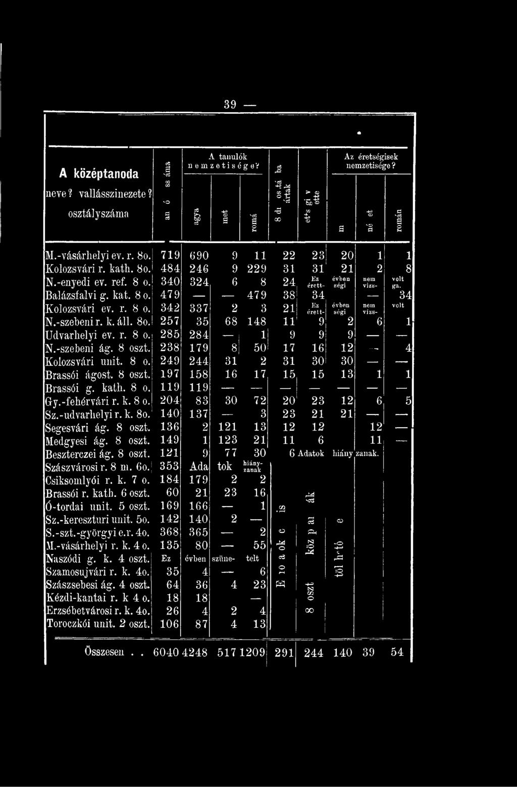 kath. 8 o. 119 119 Gy.-fehérvári r. k. 8 o. 204 83 30 72 20 23 12 6 5 Sz.-udvarhelyi r. k. 8o. 140 137 3 23 21 21 Segesvári ág. 8 oszt. 136 2 121 13 12 12 12 Medgyesi ág. 8 oszt. 149 1 123 21 11 6 11 Beszterczei ág.