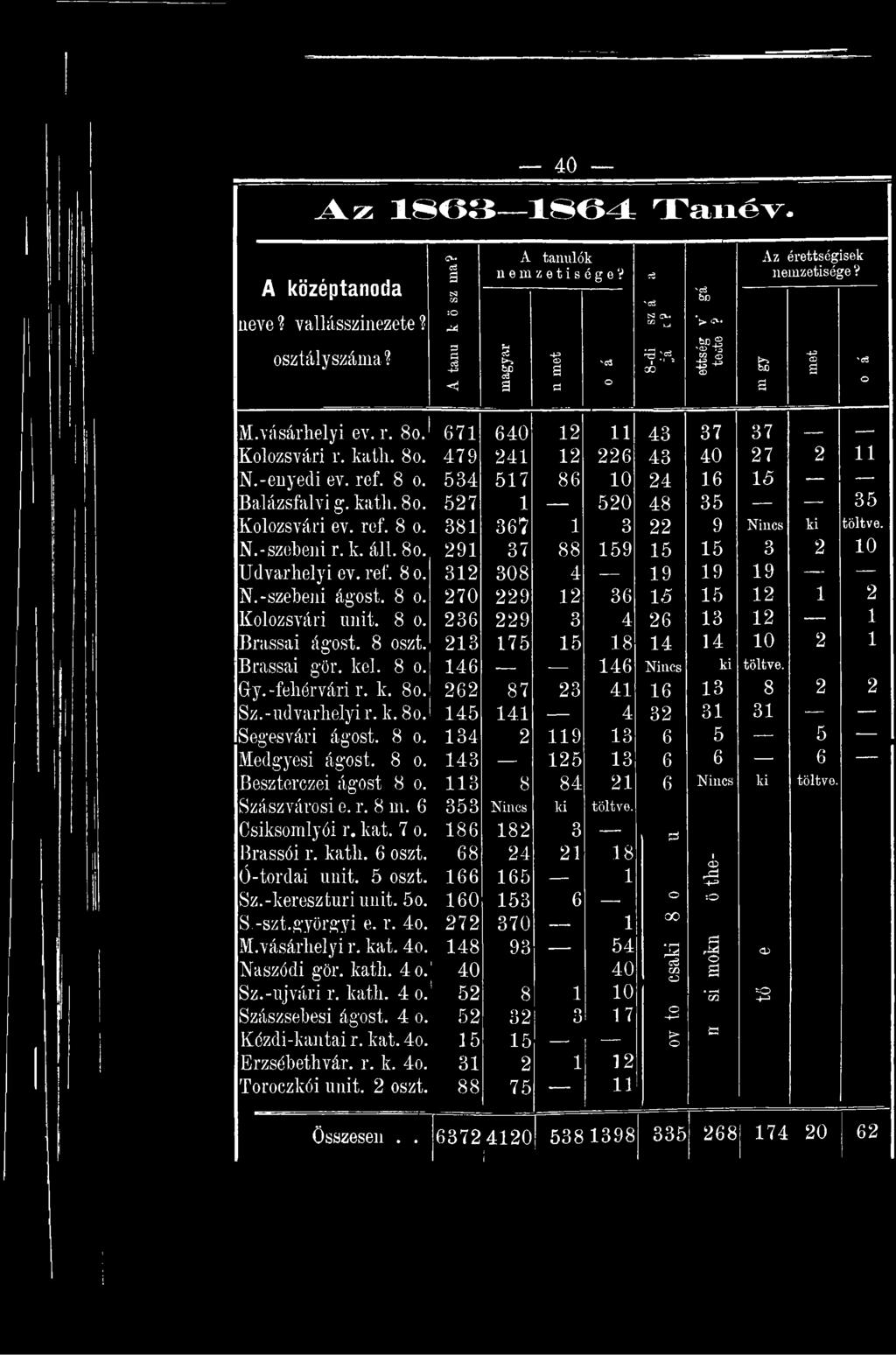 Q-y.-fehérvári r. k. 8o. 262 87 23 41 16 13 8 2 2 Sz.-udvarhelyi r. k. 8o. 145 141 4 32 31 31 Segesvári ágost. 8 o. 134 2 119 13 6 5 5 Medgyesi ágost. 8 o. 143 125 13 6 6 6 Beszterczei ágost 8 o.