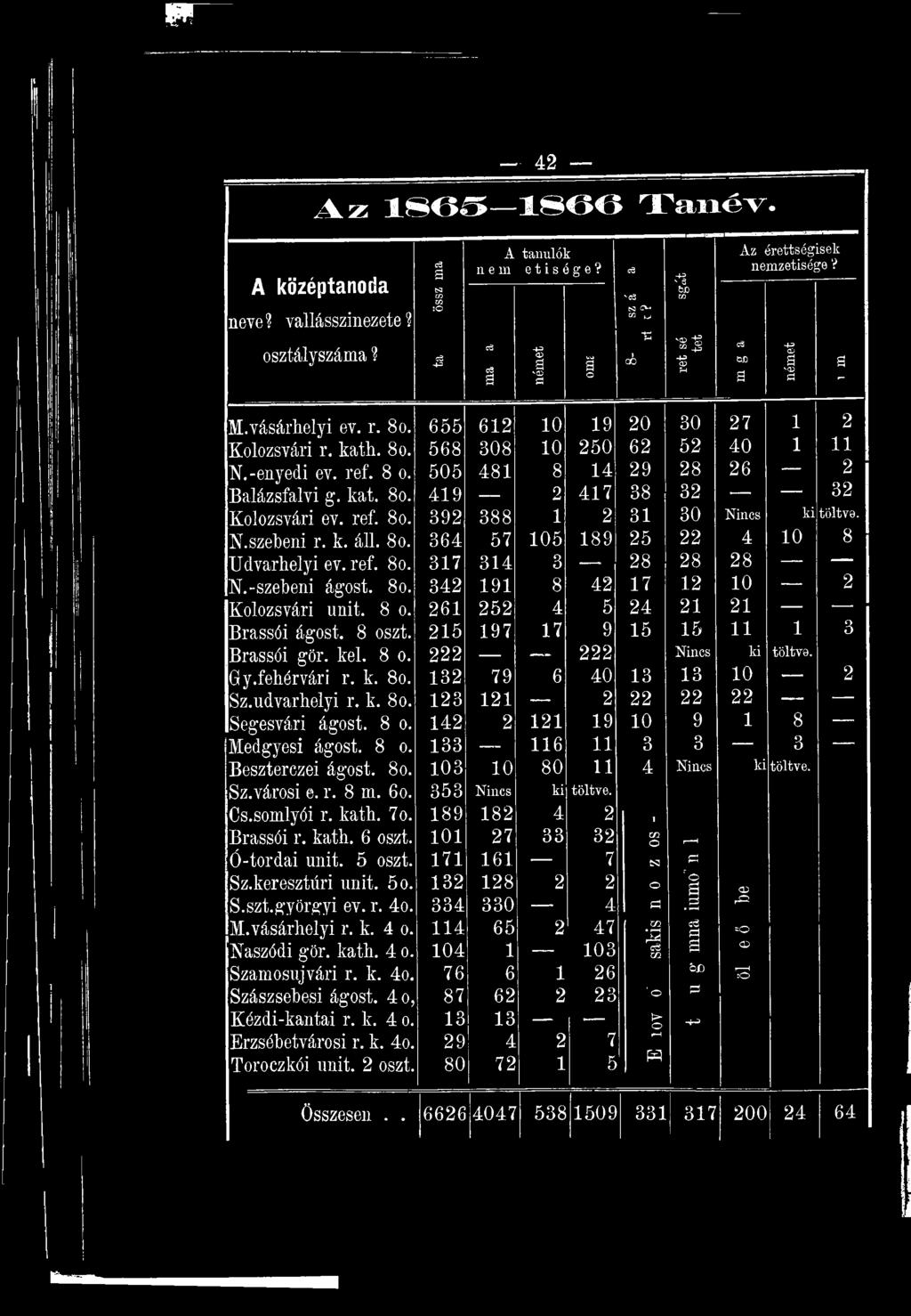 k. 8o. 132 79 6 40 13 13 10 2 Sz.udvarhelyi r. k. 8o. 123 121 2 22 22 22 Segesvári ágost. 8 o. 142 2 121 19 10 9 1 8 Medgyesi ágost. 8 o. 133 116 11 3 3 ---- 3 Beszterczei ágost. 8o. 103 10 80 11 4 Nincs ki töltve.