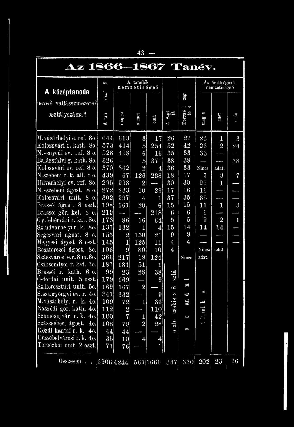 fehér vári r. kát. 8o. 173 86 16 64 5 5 2 2 1 Sz.udvarhelyi r. k. 8o. 137 132 1 4 15 14 14 14 Segesvári ágost. 8 o. 153 2 130 21 9 9 Megyesi ágost 8 oszt. 145 1 125 11 4 4 Beszterczei ágost. 8o. 106 9 80 10 4 Nincs adat.