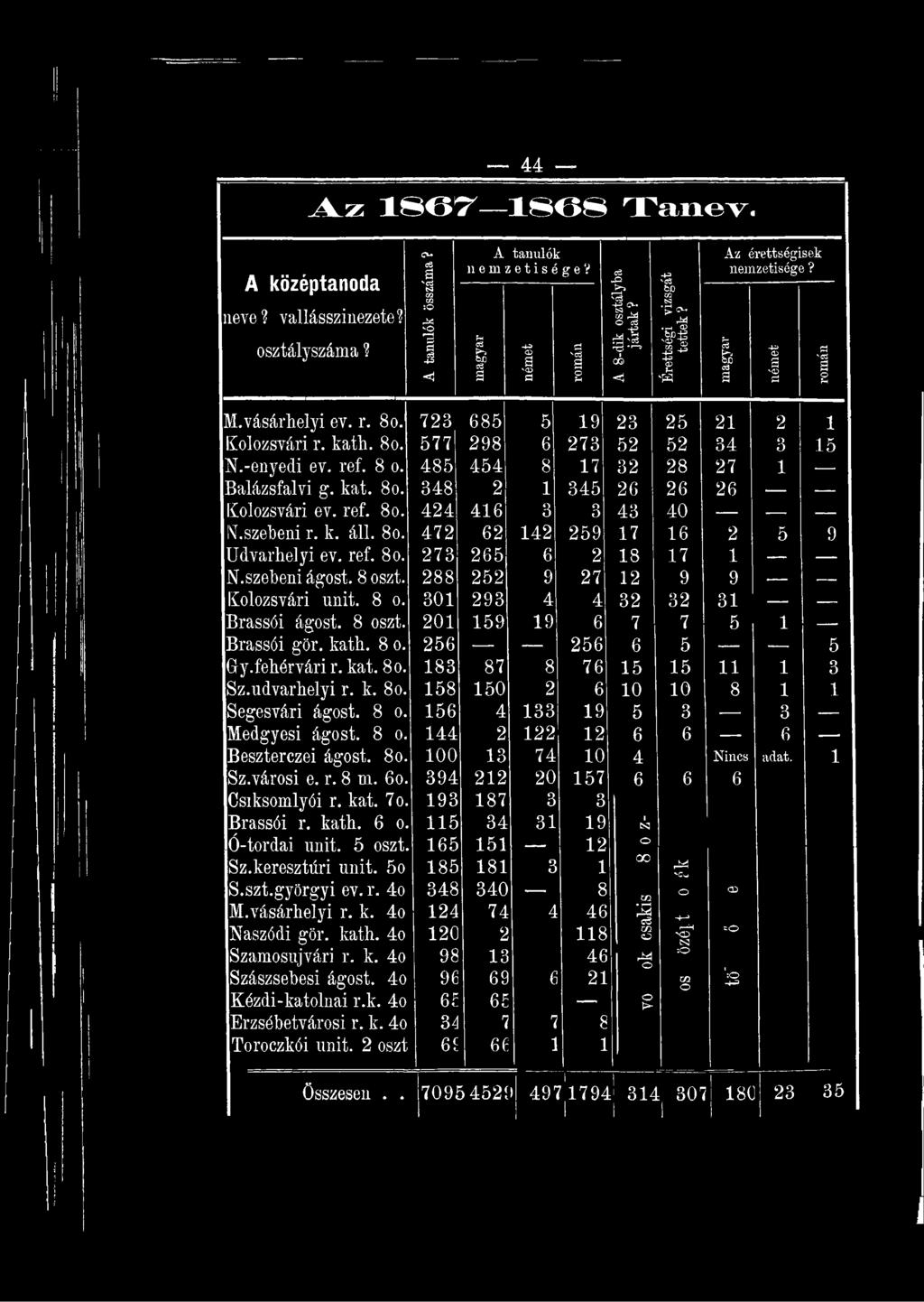 183 87 8 76 15 15 1 1 1 3 Sz.udvarhelyi r. k. 8o. 158 150 2 6 10 10 8 1 1 Segesvári ágost. 8 o. 156 4 133 19 5 3 3 Medgyesi ágost. 8 o. 144 2 122 12 6 6 6 Beszterczei ágost. 8o. 100 13 74 10 4 Nincs adat.