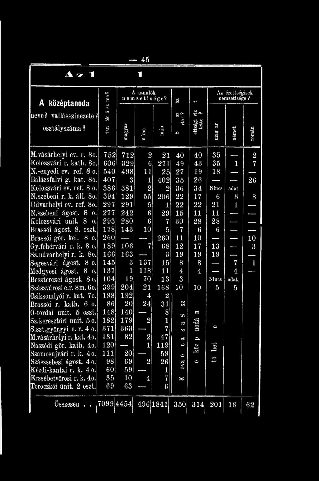 udvarhelyi r. k. 8o. 166 163 3 19 19 19 Segesvári ágost. 8 o. 145 3 137 15 8 8 7 1 Medgyesi ágost. 8 o. 137 1 118 11 4 4 4 Beszterczei ágost. 8 o. 104 19 70 13 3 Nincs adat. Szászvárosi e.r. 8m. 6o.