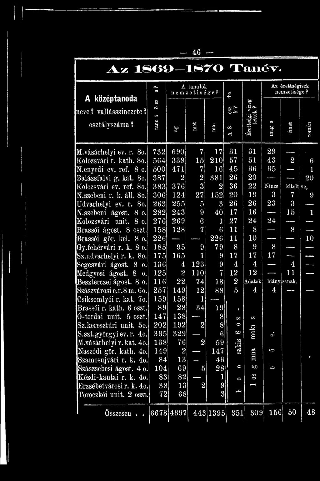 fehérvári r. k. 8 o. 185 95 9 79 8 9 8 Sz.udvarhelyi r. k. 8o. 175 165 1 9 17 17 17 Segesvári ágost. 8 o. 136 4 123 9 4 4 4 Medgyesi ágost. 8 o. 125 2 110 7 12 12 11 Beszterczei ágost. 8 o. 116 22 74 18 2 Adatok hiány zanak.