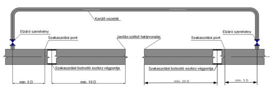 2019.08.07. 71/132 6.7.2. Acél anyagú gerincvezetékre kerülő vezeték építése Az üzemelő gerincvezetéken a végzendő munkálatok helyétől az alábbi ábra szerinti távolságokra a vezeték mindkét oldalán