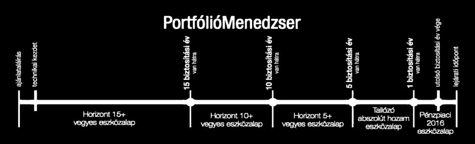 Nyugdíjbiztosítás mellé PortfólióMenedzser szolgáltatás Aut. átváltás, átirányítás Aut.