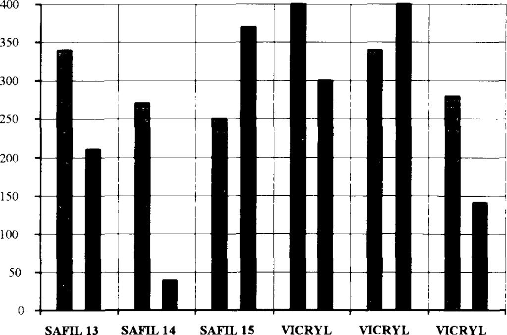1 hetes csoport 13-as kutya 14-es kutya 15-ös kutya 16-os kutya 17-es kutya 18-as kutya Safil Safil + Vicryl Safil Safil + Vicryl Safil Safil + Vicryl Vicryl Vicryl + Safil Vicryl Vicryl + Safil